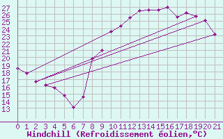 Courbe du refroidissement olien pour Chivres (Be)