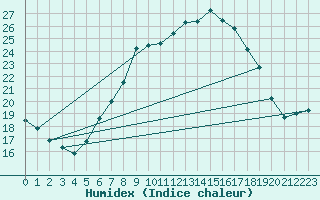 Courbe de l'humidex pour Lingen