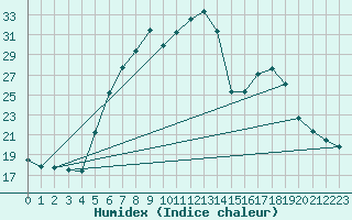 Courbe de l'humidex pour Langenwetzendorf-Goe