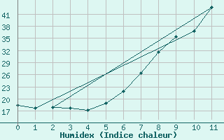 Courbe de l'humidex pour Mbazwana