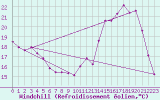 Courbe du refroidissement olien pour Gourdon (46)