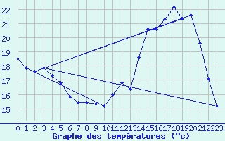 Courbe de tempratures pour Gourdon (46)