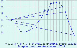 Courbe de tempratures pour Le Bourget (93)