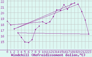 Courbe du refroidissement olien pour Dole-Tavaux (39)