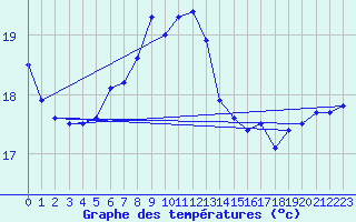 Courbe de tempratures pour Vinga