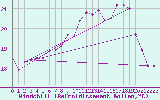 Courbe du refroidissement olien pour Pointe de Chassiron (17)