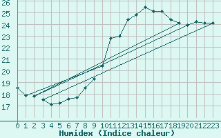 Courbe de l'humidex pour Ste (34)