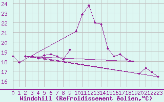 Courbe du refroidissement olien pour Corsept (44)