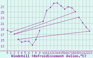 Courbe du refroidissement olien pour Bziers Cap d