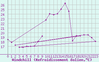 Courbe du refroidissement olien pour Guret Saint-Laurent (23)