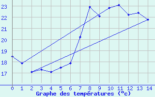 Courbe de tempratures pour Valencia