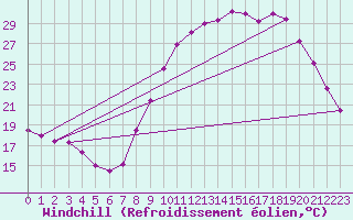 Courbe du refroidissement olien pour Douzy (08)