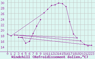 Courbe du refroidissement olien pour Artern