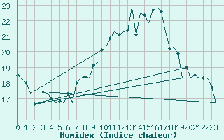 Courbe de l'humidex pour Farnborough