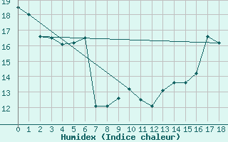 Courbe de l'humidex pour Villefranche-de-Rouergue (12)