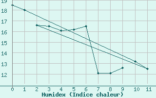 Courbe de l'humidex pour Villefranche-de-Rouergue (12)