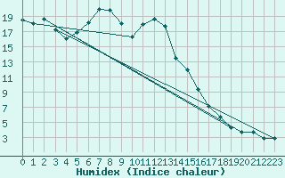 Courbe de l'humidex pour Egolzwil