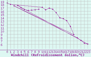 Courbe du refroidissement olien pour Beitem (Be)