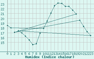 Courbe de l'humidex pour Narbonne-Ouest (11)