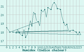 Courbe de l'humidex pour Jersey (UK)