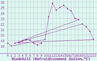 Courbe du refroidissement olien pour Bagnres-de-Luchon (31)
