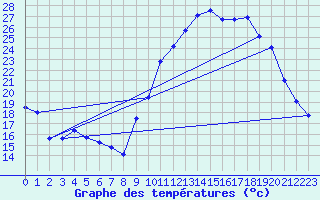 Courbe de tempratures pour Valleroy (54)