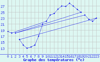 Courbe de tempratures pour Errachidia