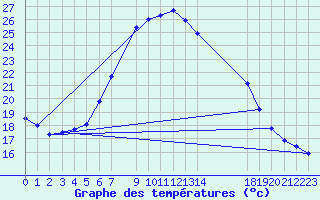 Courbe de tempratures pour Adelsoe