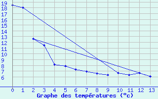 Courbe de tempratures pour Champion