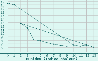 Courbe de l'humidex pour Champion