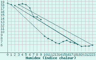 Courbe de l'humidex pour Visp