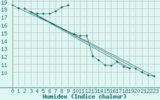 Courbe de l'humidex pour Church Lawford