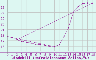 Courbe du refroidissement olien pour Vilhena