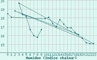 Courbe de l'humidex pour Isle Of Portland