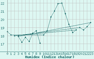 Courbe de l'humidex pour Pointe de Socoa (64)