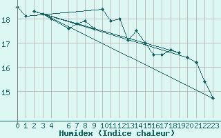 Courbe de l'humidex pour la bouée 6100002