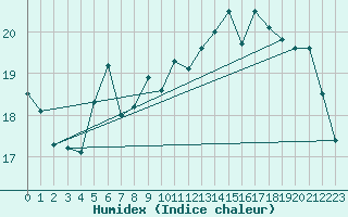 Courbe de l'humidex pour Orkdal Thamshamm