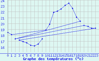 Courbe de tempratures pour Marignane (13)