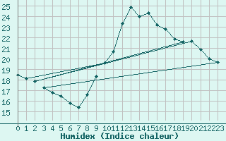 Courbe de l'humidex pour Melun (77)