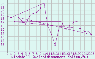 Courbe du refroidissement olien pour Arosa