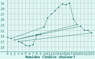 Courbe de l'humidex pour Engins (38)