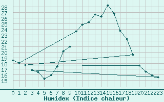 Courbe de l'humidex pour Lisbonne (Po)