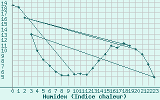 Courbe de l'humidex pour Herserange (54)