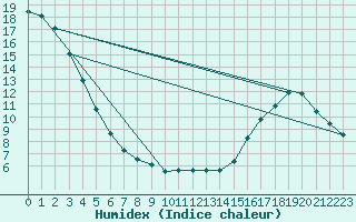 Courbe de l'humidex pour Sandillon (45)