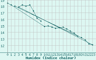 Courbe de l'humidex pour Schiers