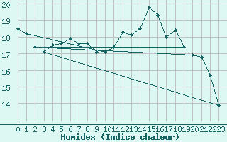 Courbe de l'humidex pour Lannion (22)