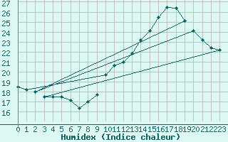 Courbe de l'humidex pour Als (30)