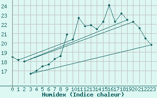 Courbe de l'humidex pour Chambry / Aix-Les-Bains (73)
