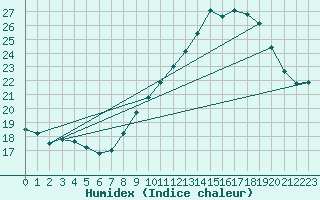 Courbe de l'humidex pour Malbosc (07)