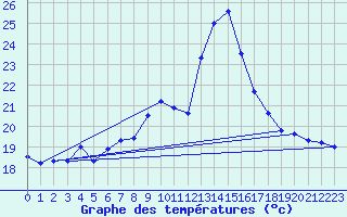 Courbe de tempratures pour Zerind